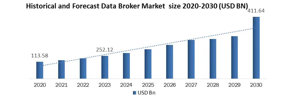 Historical and Forecast Data Broker Market size 2020-2030